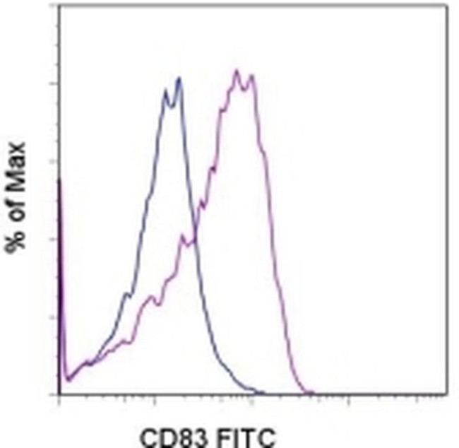 CD83 Antibody in Flow Cytometry (Flow)