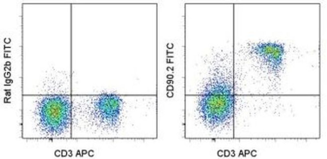 CD90.2 (Thy-1.2) Antibody in Flow Cytometry (Flow)