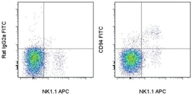 CD94 Antibody in Flow Cytometry (Flow)