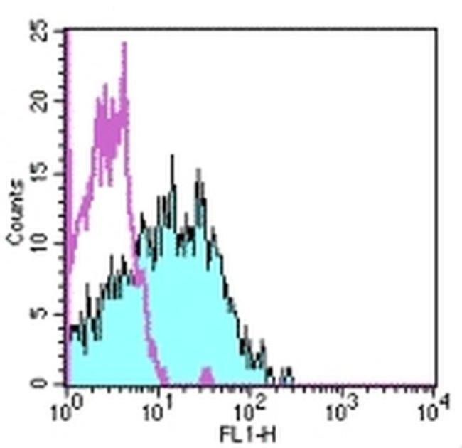 CD95 (APO-1/Fas) Antibody in Flow Cytometry (Flow)