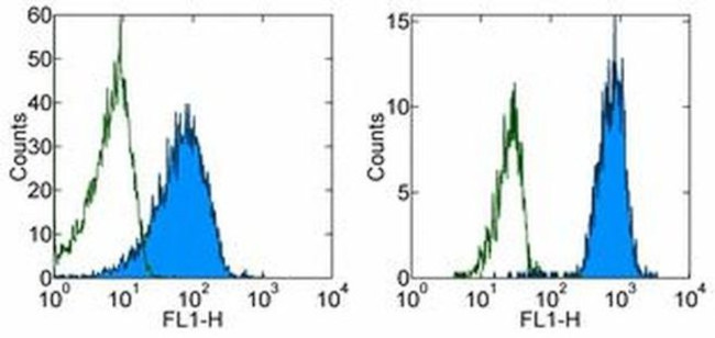 CD102 (ICAM-2) Antibody in Flow Cytometry (Flow)