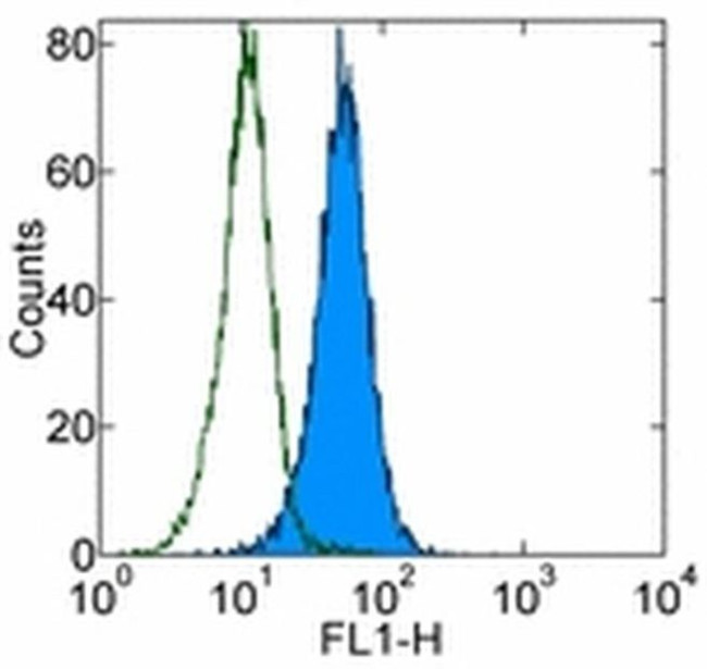 CD107b (LAMP-2) Antibody in Flow Cytometry (Flow)