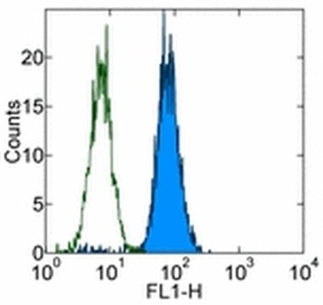 CD107a (LAMP-1) Antibody in Flow Cytometry (Flow)