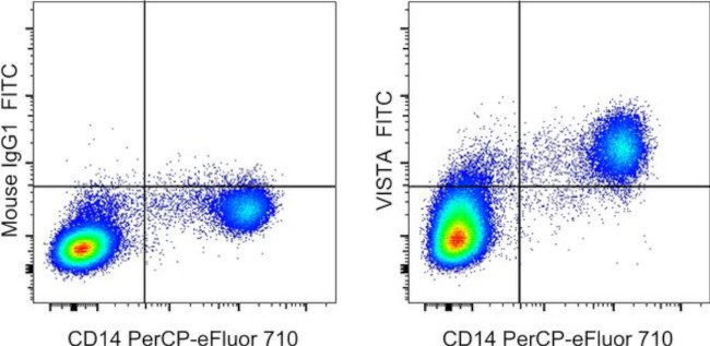 VISTA Antibody in Flow Cytometry (Flow)