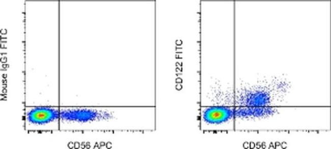 CD122 Antibody in Flow Cytometry (Flow)