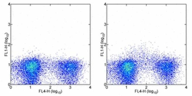 CD123 Antibody in Flow Cytometry (Flow)