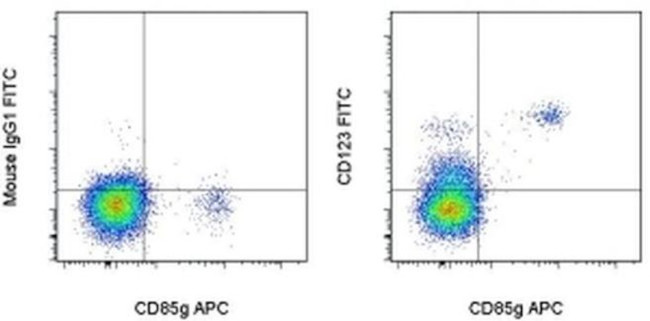 CD123 Antibody in Flow Cytometry (Flow)