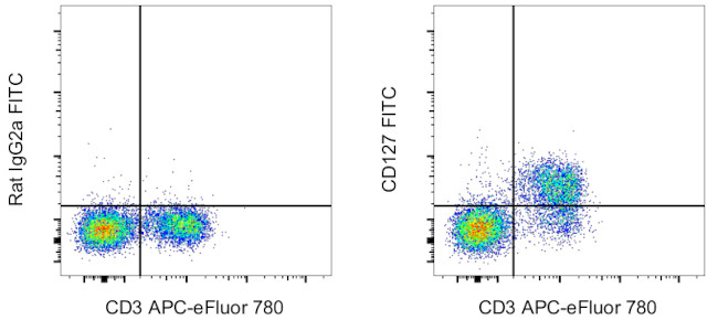 CD127 Antibody in Flow Cytometry (Flow)