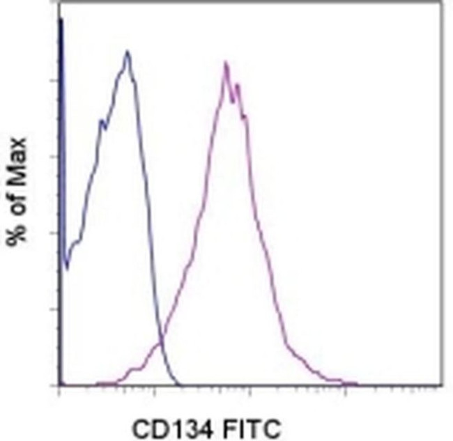 CD134 (OX40) Antibody in Flow Cytometry (Flow)