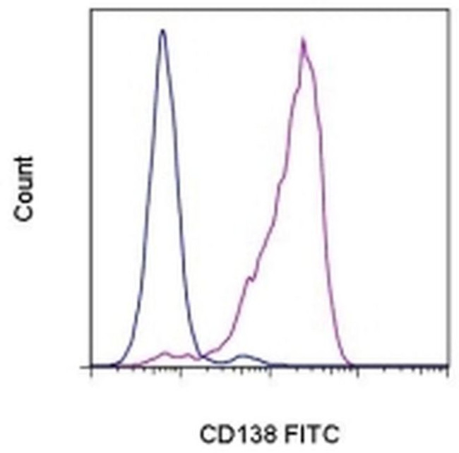 CD138 (Syndecan-1) Antibody in Flow Cytometry (Flow)