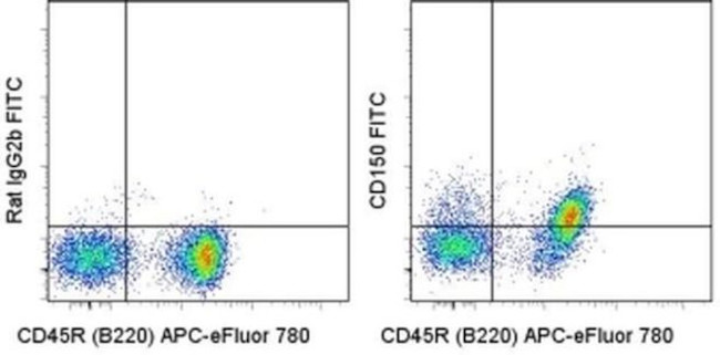 CD150 Antibody in Flow Cytometry (Flow)