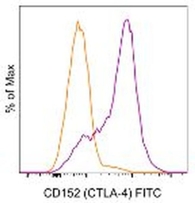 CD152 (CTLA-4) Antibody in Flow Cytometry (Flow)