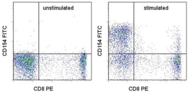 CD154 (CD40 Ligand) Antibody in Flow Cytometry (Flow)