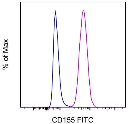 CD155 Antibody in Flow Cytometry (Flow)