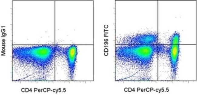 CD196 (CCR6) Antibody in Flow Cytometry (Flow)