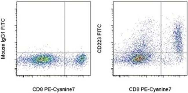 CD223 (LAG-3) Antibody in Flow Cytometry (Flow)