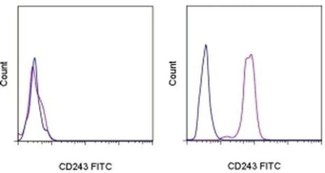 CD243 (ABCB1) Antibody in Flow Cytometry (Flow)