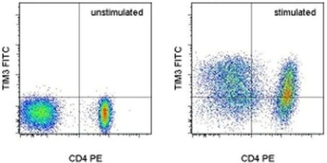 CD366 (TIM3) Antibody in Flow Cytometry (Flow)