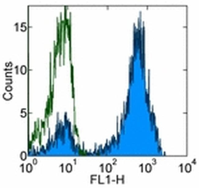 Mouse IgG (H+L) Secondary Antibody in Flow Cytometry (Flow)