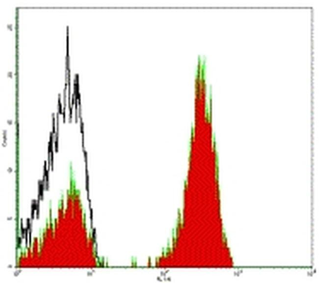 Mouse IgG (H+L) Secondary Antibody in Flow Cytometry (Flow)