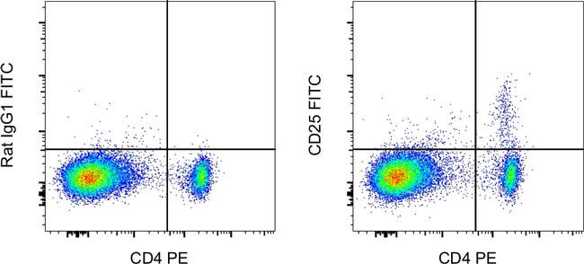 Rat IgG1 kappa Isotype Control in Flow Cytometry (Flow)