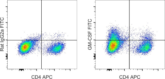 Rat IgG2a kappa Isotype Control in Flow Cytometry (Flow)