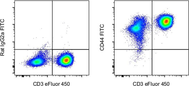 Rat IgG2a kappa Isotype Control in Flow Cytometry (Flow)