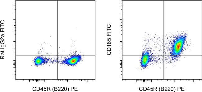 Rat IgG2a kappa Isotype Control in Flow Cytometry (Flow)