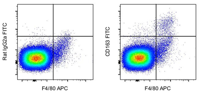 Rat IgG2a kappa Isotype Control in Flow Cytometry (Flow)