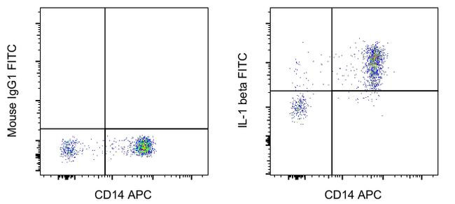 Mouse IgG1 kappa Isotype Control in Flow Cytometry (Flow)