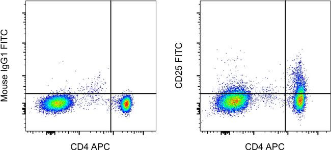 Mouse IgG1 kappa Isotype Control in Flow Cytometry (Flow)