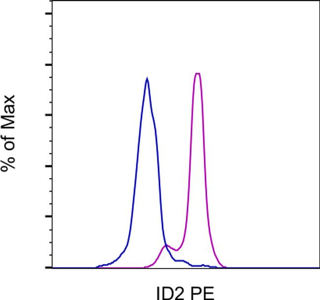 Mouse IgG1 kappa Isotype Control in Flow Cytometry (Flow)