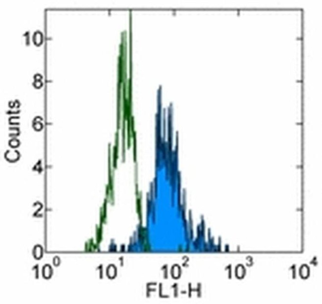 CD85d (ILT4) Antibody in Flow Cytometry (Flow)