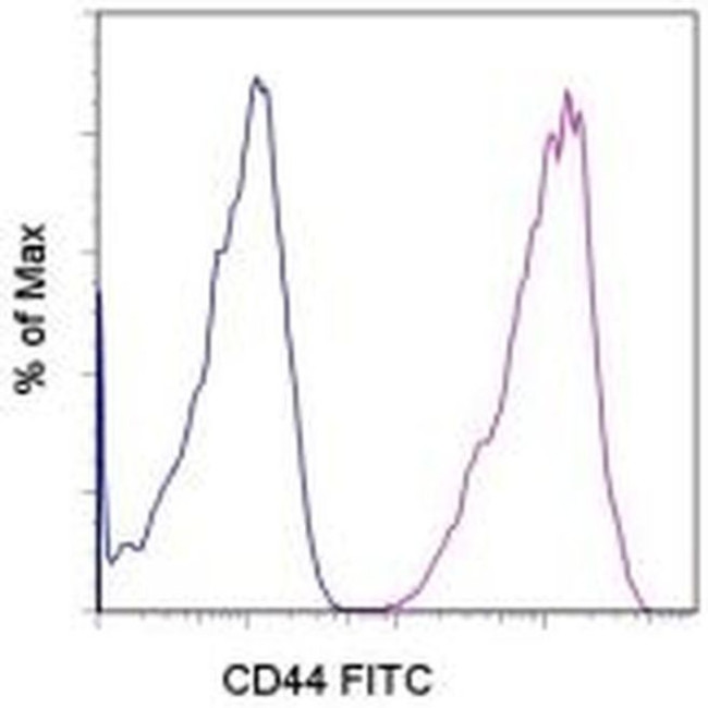 CD44 Antibody in Flow Cytometry (Flow)