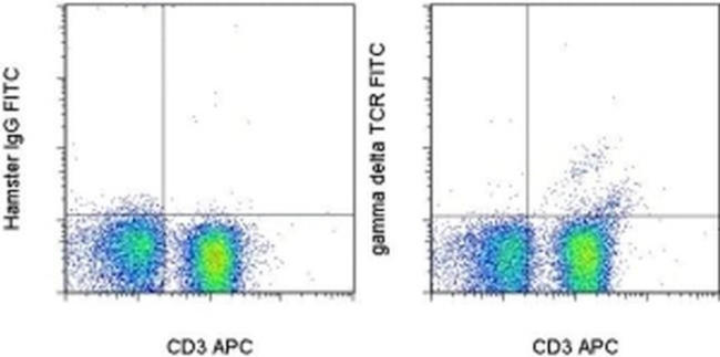 TCR gamma/delta Antibody in Flow Cytometry (Flow)