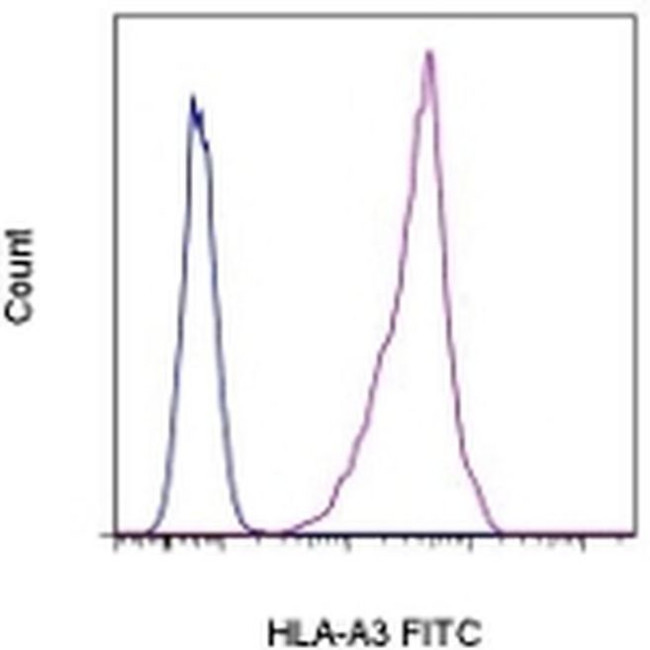 HLA-A3 Antibody in Flow Cytometry (Flow)