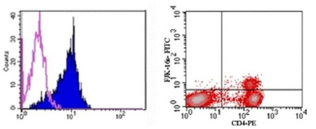 FOXP3 Antibody in Flow Cytometry (Flow)