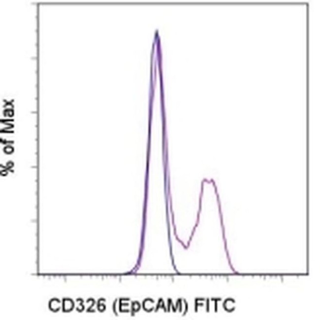 CD326 (EpCAM) Antibody in Flow Cytometry (Flow)