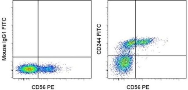 CD244 Antibody in Flow Cytometry (Flow)