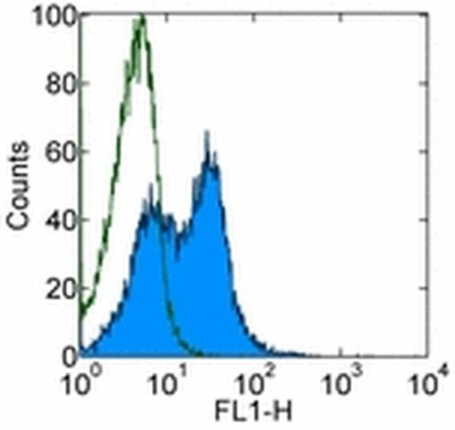 Integrin beta 7 Antibody in Flow Cytometry (Flow)