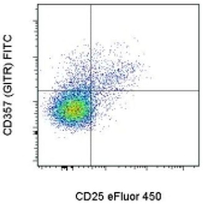 CD357 (AITR/GITR) Antibody in Flow Cytometry (Flow)