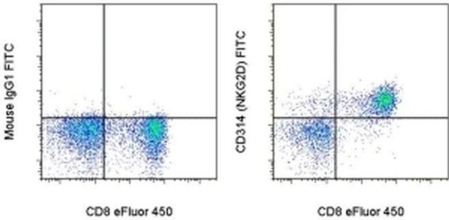 CD314 (NKG2D) Antibody in Flow Cytometry (Flow)