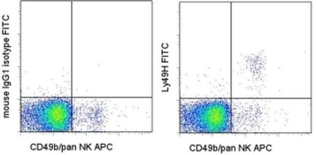 Ly-49H Antibody in Flow Cytometry (Flow)