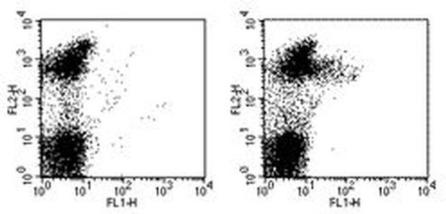 CD249 (BP-1) Antibody in Flow Cytometry (Flow)