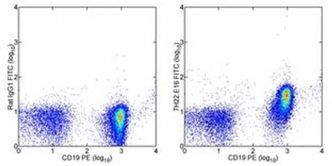 CD268 (BAFF Receptor) Antibody in Flow Cytometry (Flow)