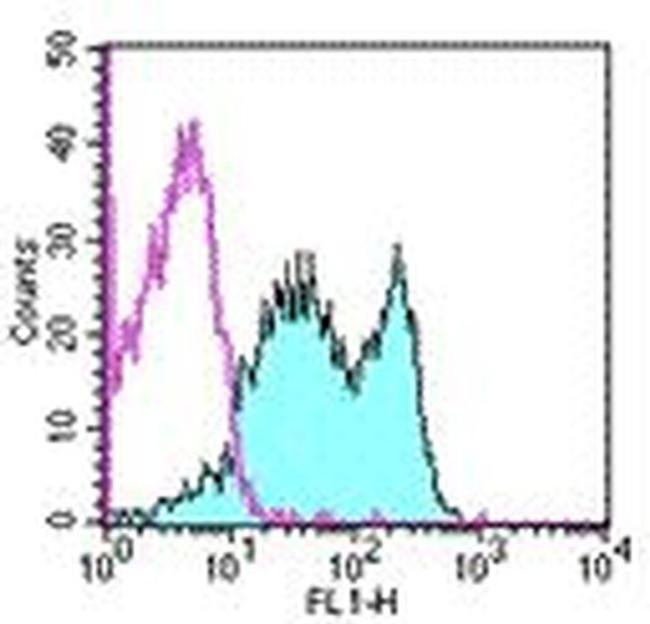 Qa-2 Antibody in Flow Cytometry (Flow)