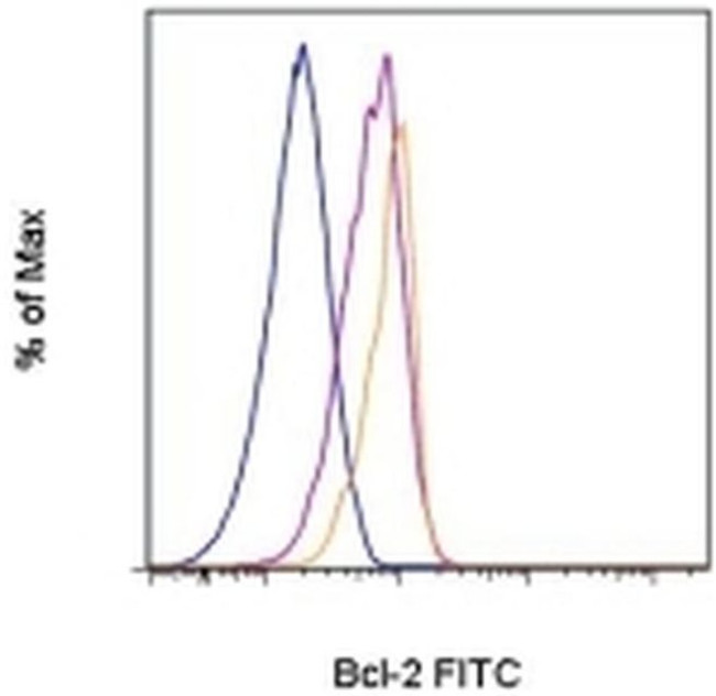 Bcl-2 Antibody in Flow Cytometry (Flow)