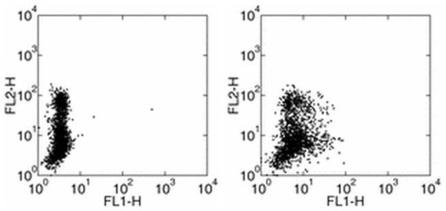 IL1RA Antibody in Flow Cytometry (Flow)