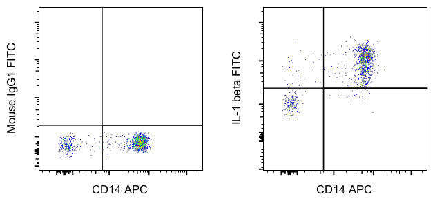 IL-1 beta Antibody in Flow Cytometry (Flow)