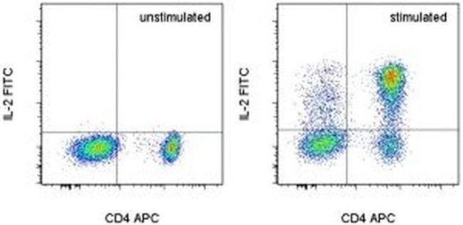 IL-2 Antibody in Flow Cytometry (Flow)